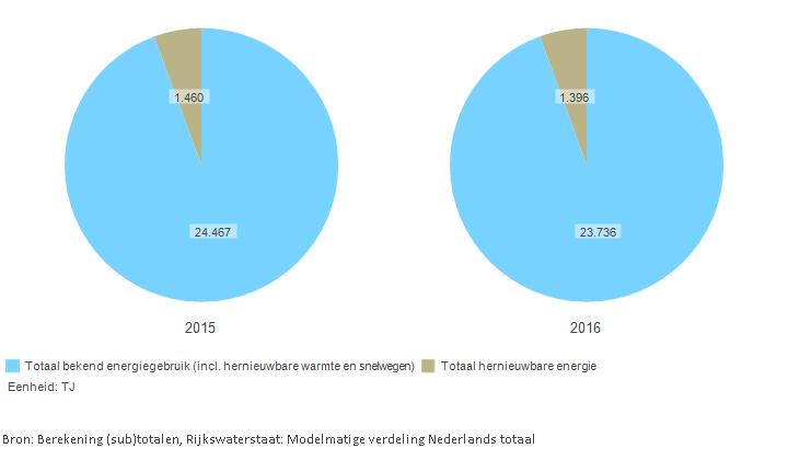 Percentage hernieuwbare energie Door bovenstaande hoeveelheden gebruikte energie en in Gelderland gebruikte hernieuwbare energie op elkaar te delen kunnen de percentages hernieuwbare energie bepaald