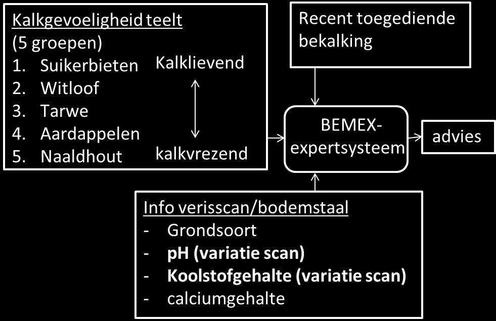 Op die manier worden de organische meststoffen ingezet waar ze het meest nodig zijn om zo de algemene bodemvruchtbaarheid van het perceel op te krikken.