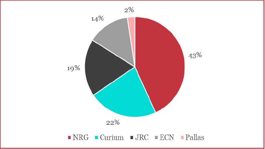 4.1.3 Indirecte werkgelegenheid en positie in de regio Naast directe werkgelegenheid biedt de campus in Petten ook indirecte werkgelegenheid (bij leveranciers van goederen en diensten aan de campus),