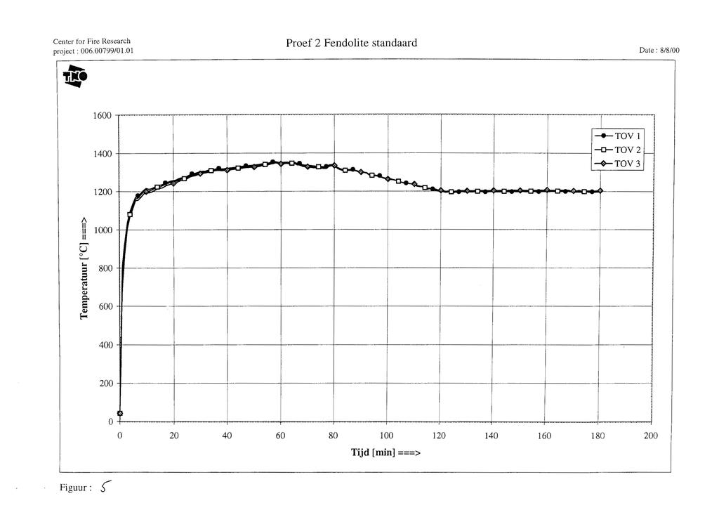 Center fr Fire Research prject: 006.00799/01.01 14- Pref 2 Fendlite standaard Date: 8/8/00 1600 -'-TOV 1 1\,..., U 0.