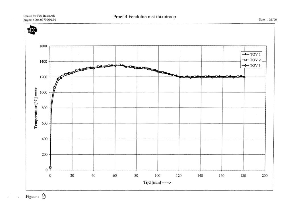 Center tr Fire Research prject: 006.00799/01.01 "4- Pref 4 Fendlite met thixtrp Date: 10/8/00 1600 ---TOV 1 1400 1200 /\ 1000..-. U 0 "-' 800.