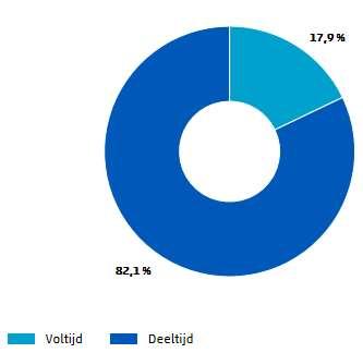 2.1 Dienstverband Ruim acht op de tien banen van alle werknemers van OSB-leden betreft een deeltijdbaan. Vergeleken met 2014 is het aandeel voltijdbanen iets toegenomen.