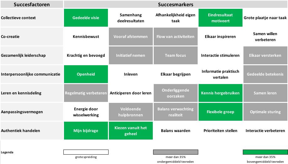 Duurzaam samenwerken is nog ver te zoeken De teambeleving (figuur 3) toont aan dat er nog een weg te gaan is voordat we menselijke energie duurzaam benutten.