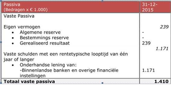 Rekeningcourant-verhouding met het rijk Het WerkBedrijf heeft een positief deposito saldo bij de rc-verhouding met het rijk ad 4.856K.