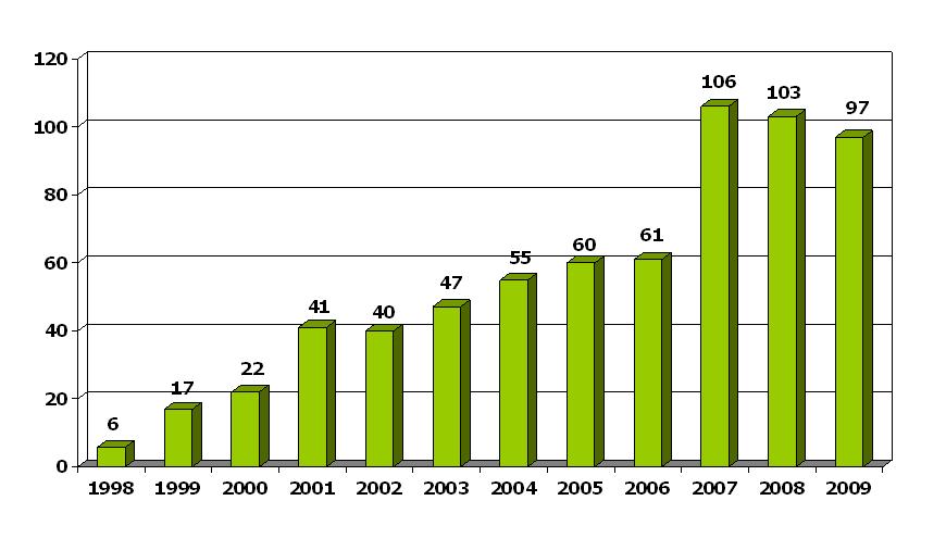 5 I. Jaarrapport 2009 Maternele Intensieve Zorgen Rapportering Dr A. Loccufier 1. Evolutie Intra-Uteriene Transporten en doorverwijzing-centra Ook dit jaar blijven we de kaap van de 100 IUT benaderen.