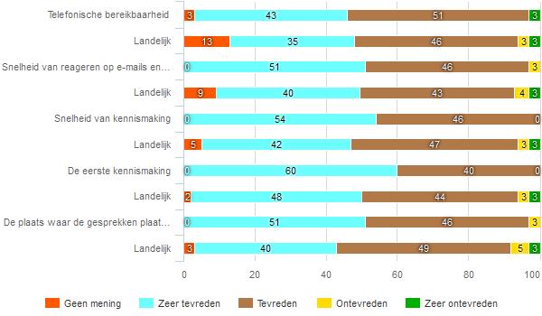 van de trajecten door de cliënten 361 Contact fig 313 Hoe tevreden bent u over het persoonlijk contact met de medewerker(s) van InterTransfer