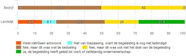 dienstverlening van InterTransfer Re-integratie & Outplacement aan op uw