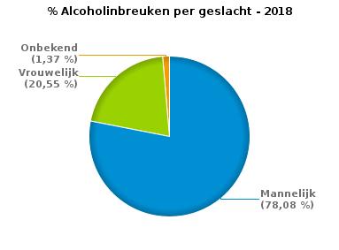 VERKEERSINBREUKEN (autosnelwegen inbegrepen) : PROFILERING Aantal inbreuken alcohol per geslacht en per leeftijdscategorie Mannelijk Vrouwelijk Onbekend 21-30 17 1 0 18