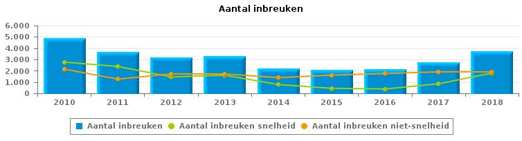 VERKEERSINBREUKEN (autosnelwegen inbegrepen) : ALGEMEEN OVERZICHT Vergelijking per jaar: 2010-2010 2011 2012 2013 2014