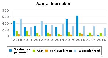 716 INBREUKEN PER THEMA 2010 2011 2012 2013 2014 2015 2016 2017 Snelheid 2.771 2.385 1.461 1.610 787 454 398 855 1.