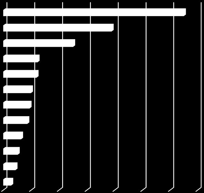 24 946 18 944 Oproepen Oproepen met gesprek relaties gezondheid eenzaamheid sociaal-economische & zelfdoding 6,2% 6,0% 12,5% 19,5% 32,5% slachtofferbeleving 5,0% afhankelijkheid/verslaving 4,7% varia