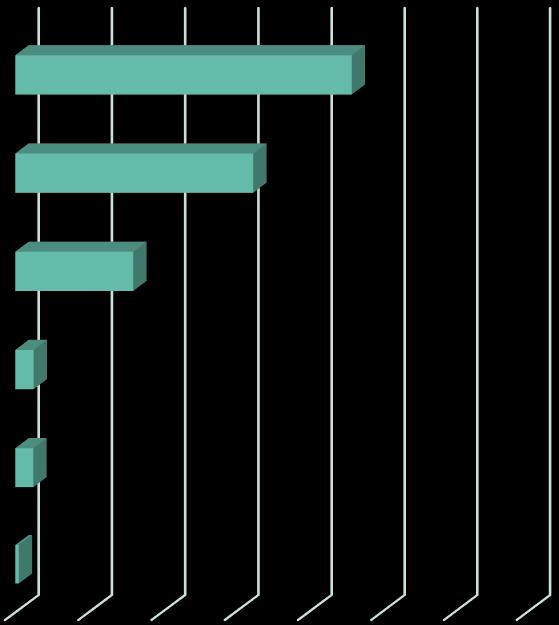 ja 24,9% nee 75,1% Basis 18 944 oproepers op verhaal laten komen / emoties luchten 45,9% opvang en ondersteuning bieden 32,5% situatie verkennen / inzchten en/of perspectieven 16,1% stimuleren