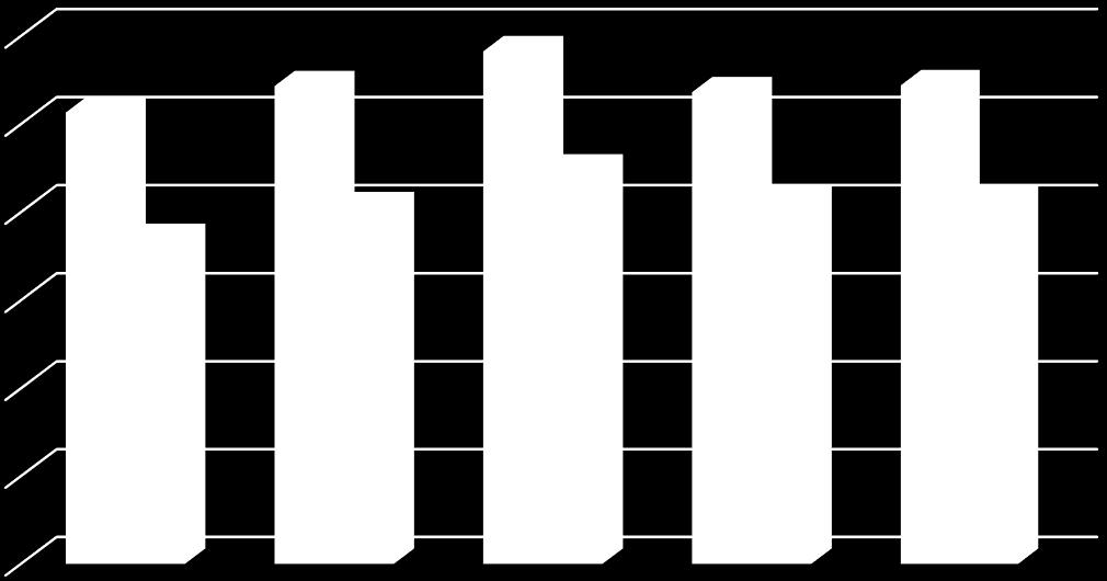 5% 0% 8,7% 7,6% 4,6% 3,2% 1,8% 2,1% 0,2% 1,0% 0,7% 0,3% 0,0%