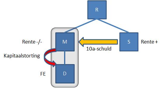 artikel 10a Wet Vpb 1969 toepassing vindt, zou ervoor gekozen kunnen worden om indien mogelijk bijvoorbeeld de 10a-schuld af te lossen.