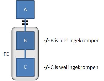 De verliezen van B zijn voorwaarts verrekenbaar, terwijl de verliezen toerekenbaar aan C ten gevolge van de belangwijziging, bedoeld in artikel 20a Wet Vpb 1969, in samenhang met het voorgestelde