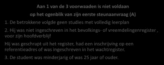 Hij was niet ingeschreven in het bevolkings- of vreemdelingenregister, voor zijn hoofdverblijf Hij was geschrapt uit het register, had een inschrijving op een referentieadres of was ingeschreven in