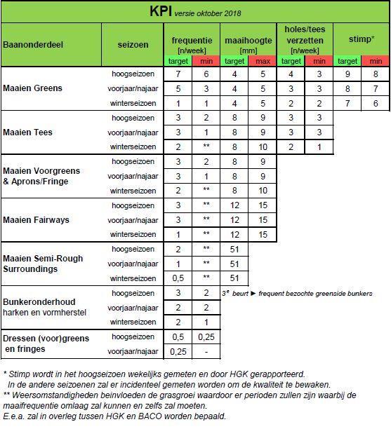 2.7 KEY PERFORMANCE INDICATORS (KPI-TABEL) Om de gewenste omstandigheden voor het golfspel te realiseren en te handhaven zijn streefgetallen nodig.