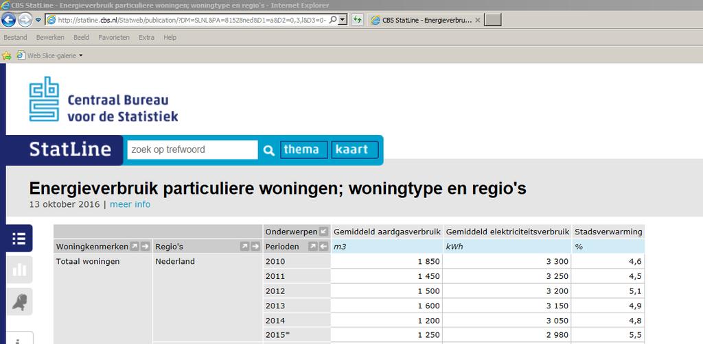 Het gasverbruik zoals dat door CBS wordt gegeven is het daadwerkelijk verbruik in dat jaar.