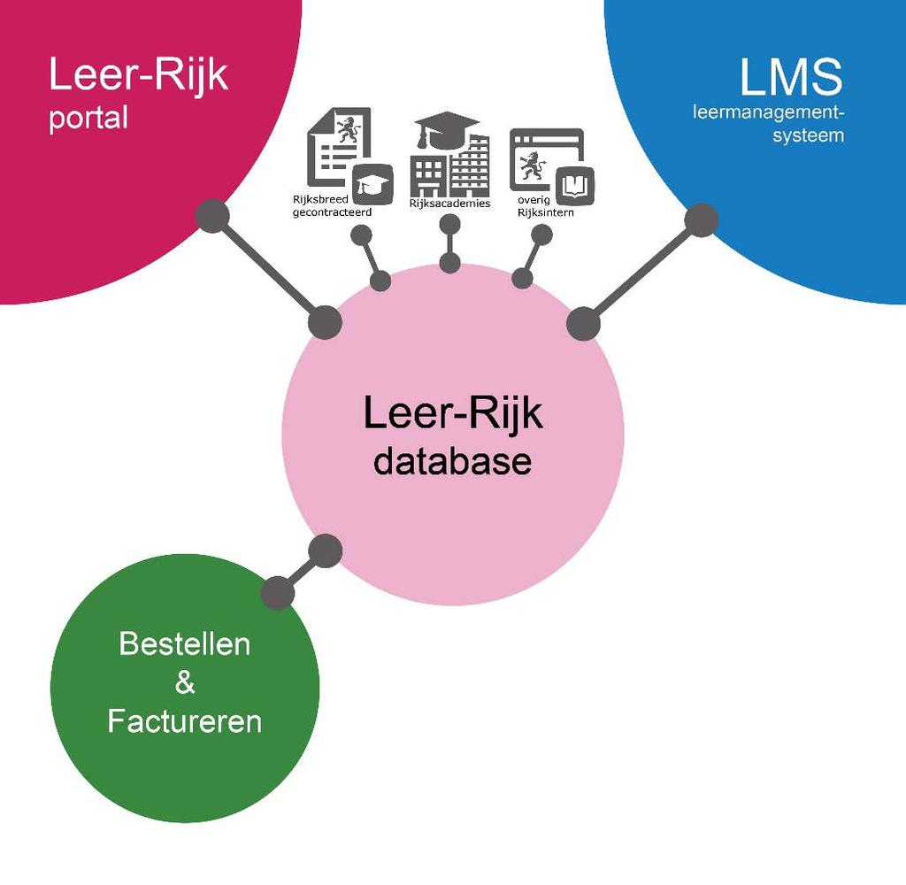 Leer-Rijk