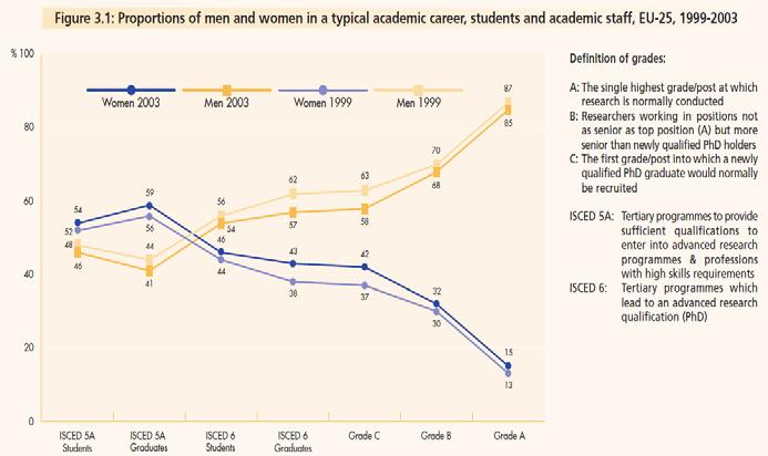 4.4 Gelijke kansen 4.4.1 Gelijke kansen voor geslacht Het glazen plafond bestaat nog altijd aan de Europese universiteiten.