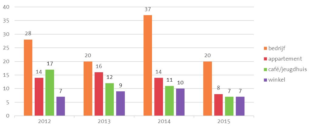 Inbraken in andere gebouwen Ook in andere gebouwen dan woningen werd er in 2015 beduidend minder ingebroken. Namelijk 42 keer of 30 keer minder dan in 2014 (daling van 42%).