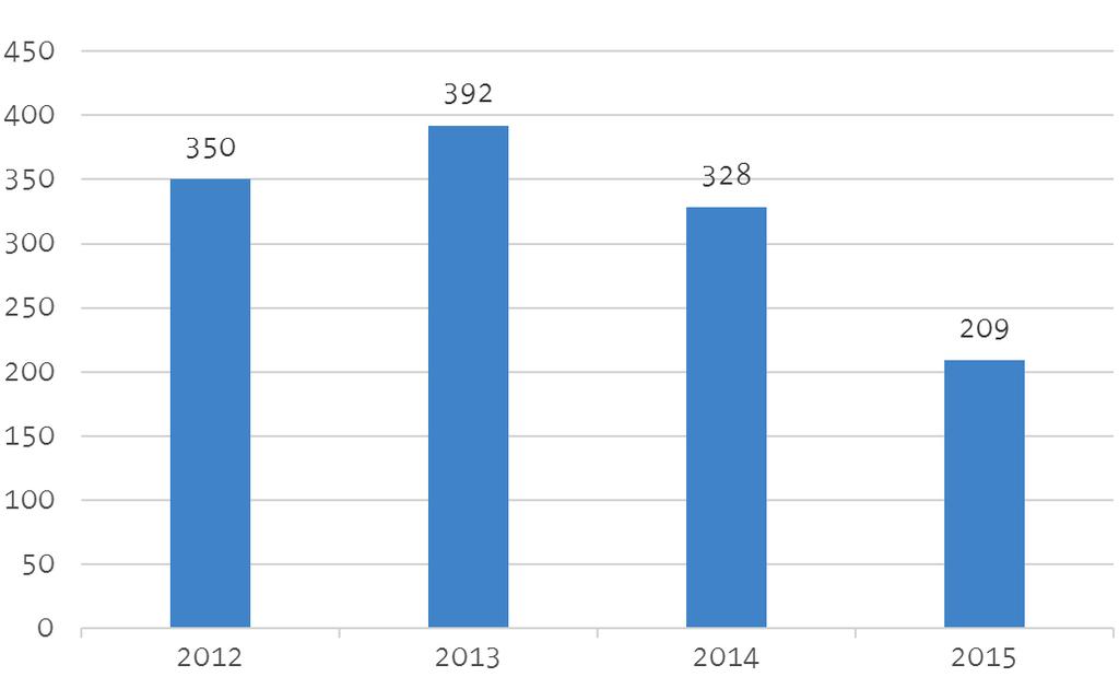 Potentiële inbrekers zien immers aan de verlichting of de bewoners al dan niet aanwezig zijn. Wat opvalt is dat deze theorie niet opgaat voor het vierde kwartaal van 2015.