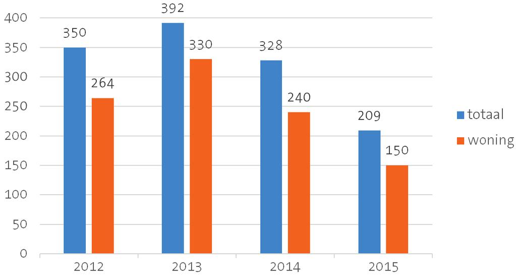 Woninginbraken blijven favoriet In de politiezone Schelde-Leie zijn vooral de woningen een gegeerd doelwit.