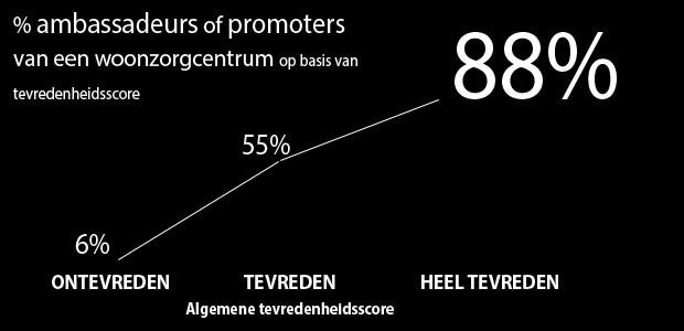 .88% van aanbevelingen