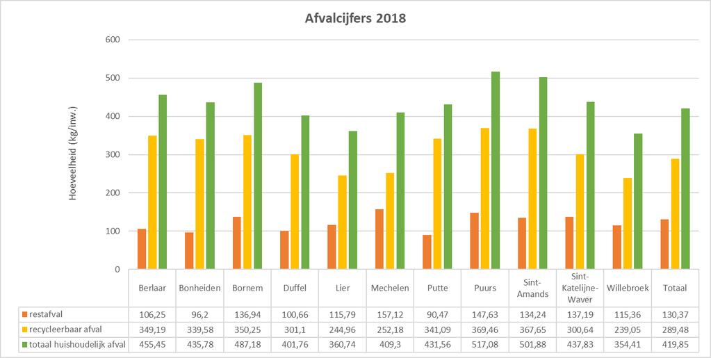 3. Rangschikking Restafval (kg/inw.