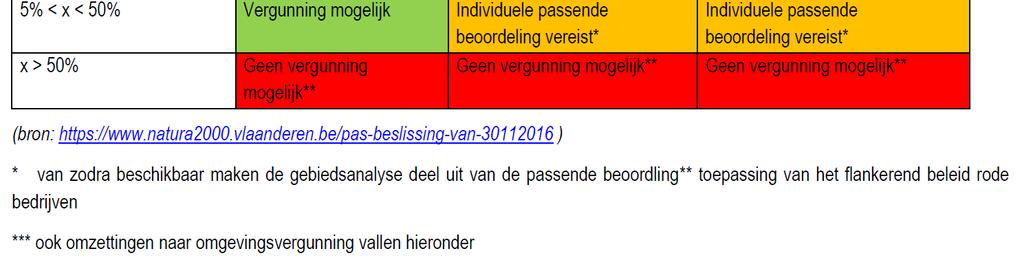 verzuring en eutrofiëring via de lucht door NH3 binnen habitatrichtlijngebieden.