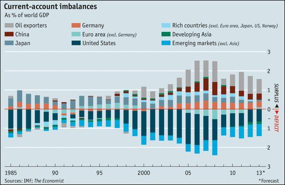 Lopende rekeningen in % van het mondiale BBP Bron: IMF, The Economist Het tekort op de lopende rekening is vaak gepaard gegaan met een stijging van het begrotingstekort.