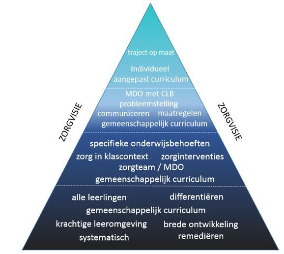 Met het zorgteam maken we dat jaar ook een nieuwe visietekst Zorgbeleid op, opgebouwd vanuit het zorgcontinuüm.