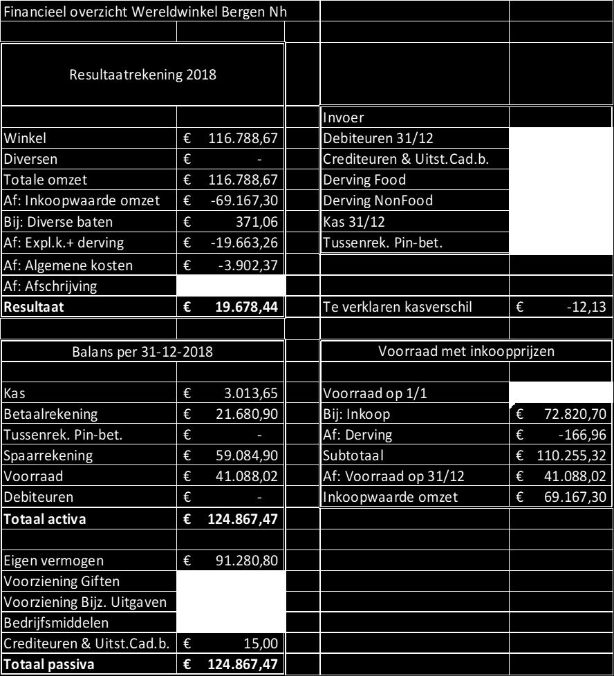 - Het faillissement van de Landelijke Cadeaubonnen heeft ons 537,25 gekost. Dit is ten laste gebracht van de Voorziening Bijzondere Uitgaven.