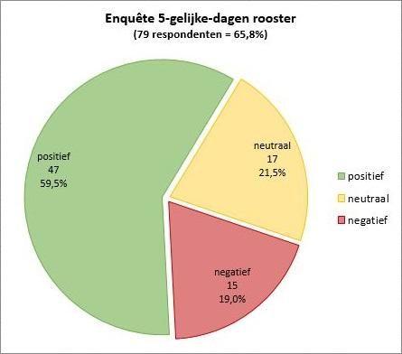 5-gelijke-dagen rooster Begin november heeft de MR per e-mail aan alle ouders/verzorgers van leerlingen van De Holm gevraagd om, door middel van het invullen van een korte enquête, aan te geven wat