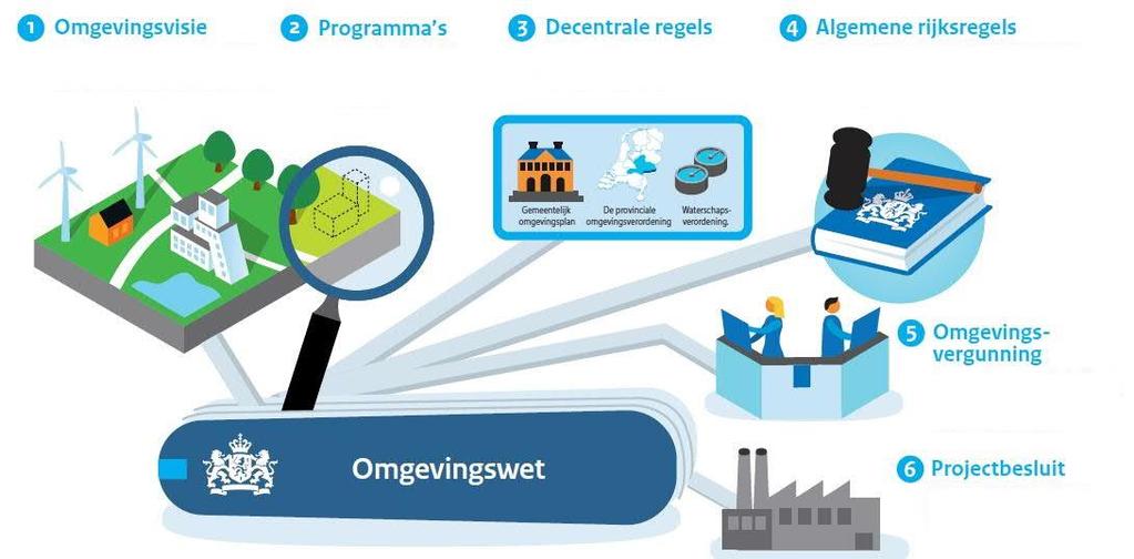 Kerninstrumenten Omgevingsplan