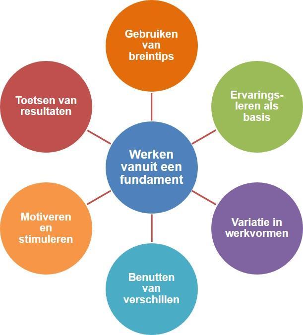 1. Uitvoerende organisatie De 4-daagse Training Coachen in het Onderwijs wordt uitgevoerd door Edufit.