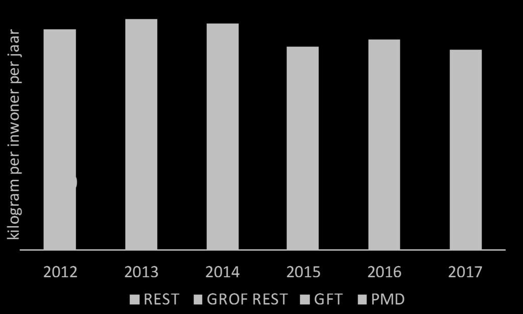 Ontwikkeling volumes GFT, PMD en fijn Restafval beoogd resultaat: maximaal 20 kg/inw/jr (grof) restafval