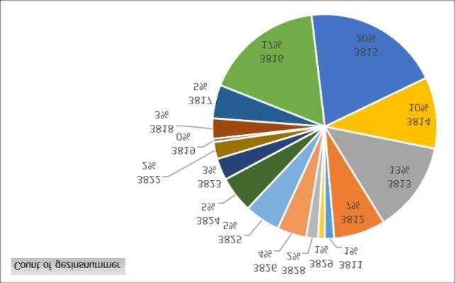 wettelijk sociaal minimum (WSM) is deze verhoogd naar 150%. Deze ontwikkelingen hebben ertoe geleid dat, in tegenstelling tot 2017, Leergeld Amersfoort in 2018 weer meer kinderen heeft geholpen.