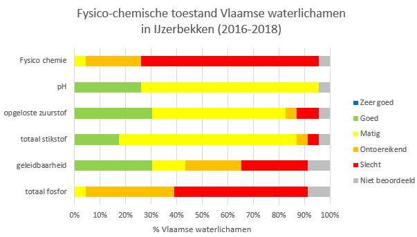 1 TOESTAND WATERLOPEN 1.1 Kwalitatieve toestand 1.1.1 Fysisch-chemische toestand Figuur 2: