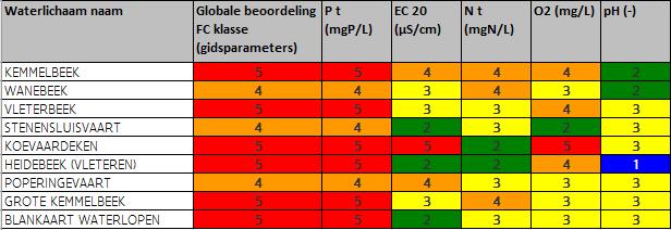 1.1.2 Toestand in de speerpuntgebieden en aandachtsgebieden Tabel 1: Fysico-chemische toestand/potentieel voor de
