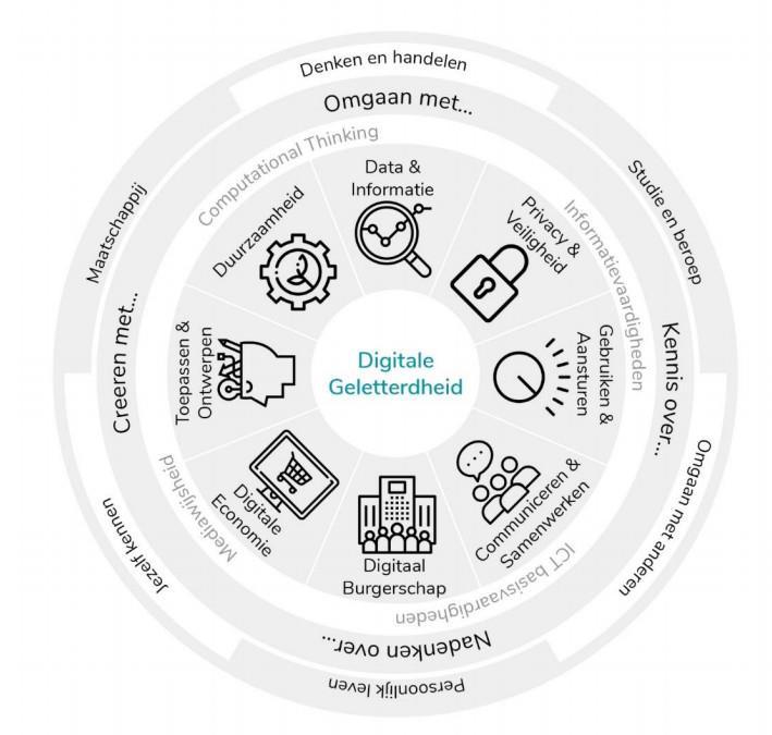 Digitale geletterdheid in het curriculum Digitale technologie speelt een steeds grotere rol in het leven en werken van mensen.