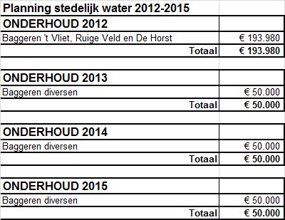 Bijlage 8 planning stedelijk water 2012-2015