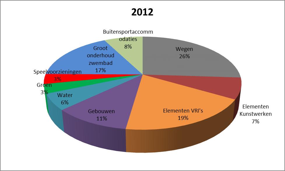 Grafiek 1: verdeling totaalbudget uitgaven 2012 In de volgende hoofdstukken wordt voor 2012 een nadere toelichting gegeven op de uitgaven vanuit de verschillende disciplines.