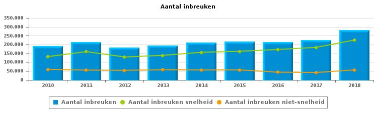 VERKEERSINBREUKEN : ALGEMEEN OVERZICHT Vergelijking per jaar: 2010-2010 2011 2012 2013 2014 2015 2016 2017 TOTAAL AANTAL