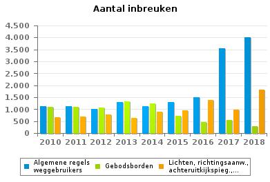Wegcode(rest) VERKEERSINBREUKEN : ALGEMEEN OVERZICHT (DETAIL) Vergelijking per jaar: 2010-2010 2011 2012 2013 2014 2015 2016 2017 Verbodsborden 2.920 3.187 3.167 3.835 2.