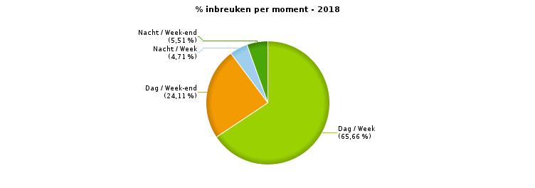 VERKEERSINBREUKEN : MOMENT Aantal inbreuken per moment van de week Week Week-end Dag Nacht Subtotaal Dag Nacht Subtotaal Weekend: van vrijdag 22.00u tot maandag 6.