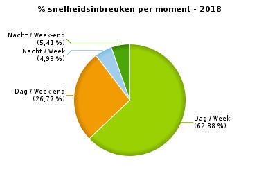 455 Stilstaan en parkeren 6.711 257 6.968 2.536 387 2.923 9.891 GSM 3.596 47 3.643 339 28 367 4.010 Helm en beschermende kledij 226 10 236 61 9 70 306 Gordel en kinderzitje 1.