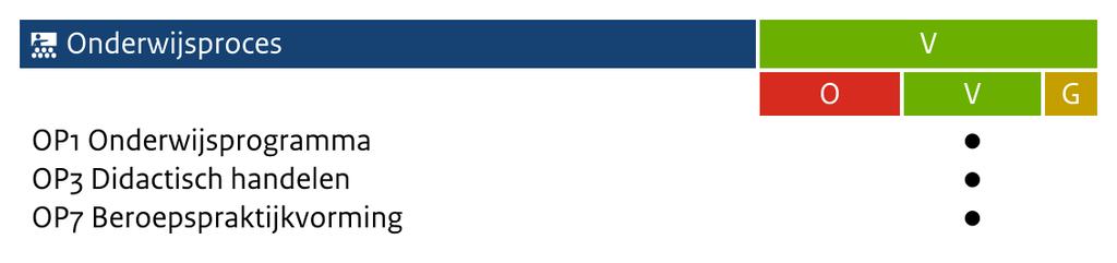 5. Resultaten herstelonderzoek Audicien In juni 2017 hebben wij onderzoek uitgevoerd bij de bbl-opleiding Audicien (crebo 95181 en 25047).