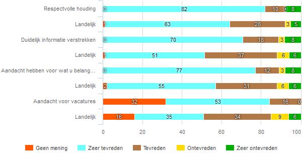 Een van de belangrijkste aspecten dat bepalend is voor het gegeven rapportcijfer is de vraag of men al dan niet te maken had met een vast contactpersoon fig 311 Had/Heeft u een vast contactpersoon