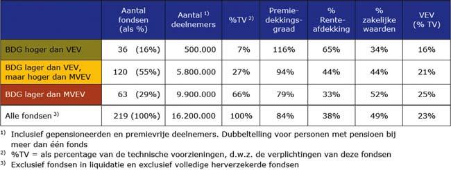 In de huidige financieel-economische situatie is het niet verrassend dat pensioenfondsen die meer risico hebben genomen in het beleggingsbeleid en bijvoorbeeld het renterisico minder afdekten er nu